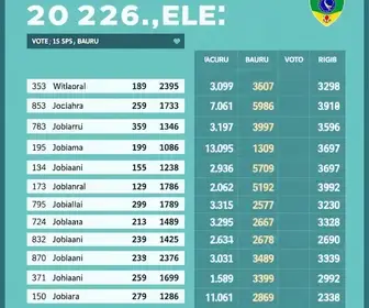 Resultado das eleições 2026 em Bauru (SP): como foi a votação no 1º turno votação em Bauru