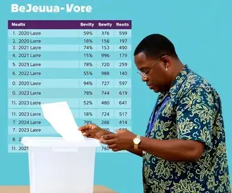 Resultado em tempo real: apuração dos votos da Eleição 2026 em Bauru apuração dos votos Bauru-SP